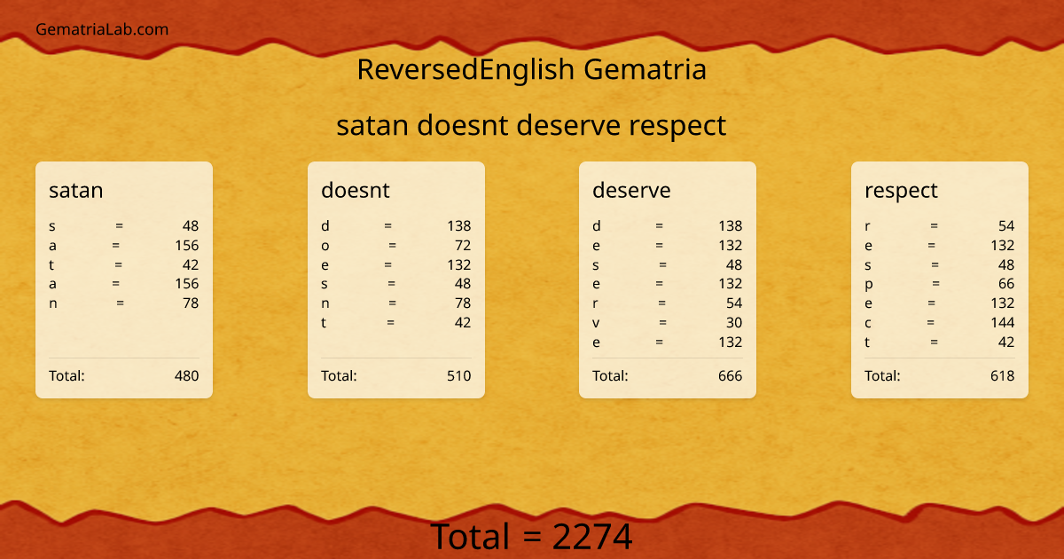 satan doesnt deserve respect in reversedEnglish Gematria